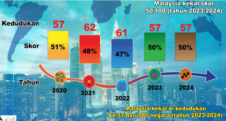 Malaysia CPI ranking and score overview