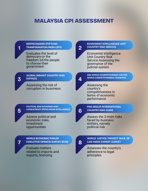 Malaysia CPI assessment overview